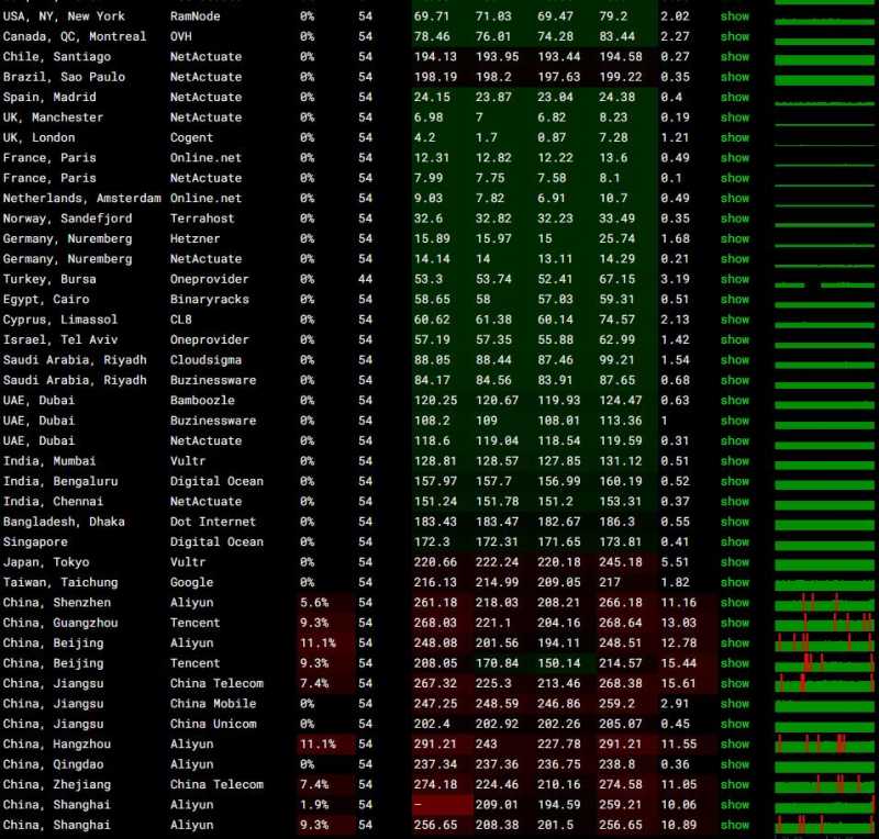Serverwala英国VPS测评 - 全球网络稳定性测试