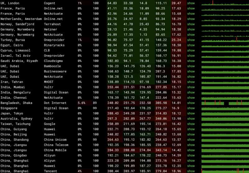 遨游主机德国VPS测评 - 全球网络稳定性测试