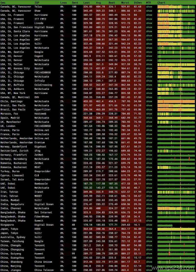 RainbowCloud南非VPS测评-稳定性