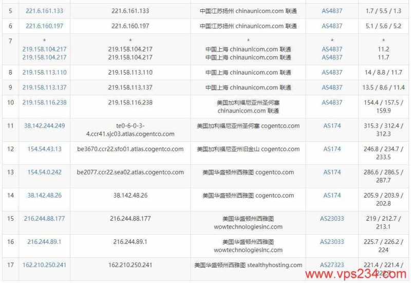 SmartHost美国VPS测评 - 联通去程路由