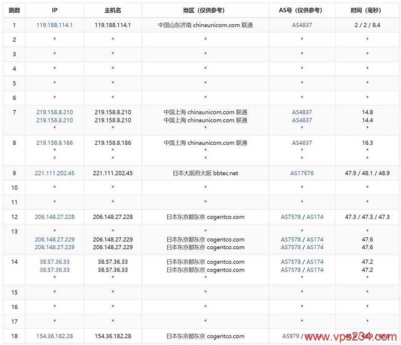 莱卡云日本VPS网络测试-联通去程路由