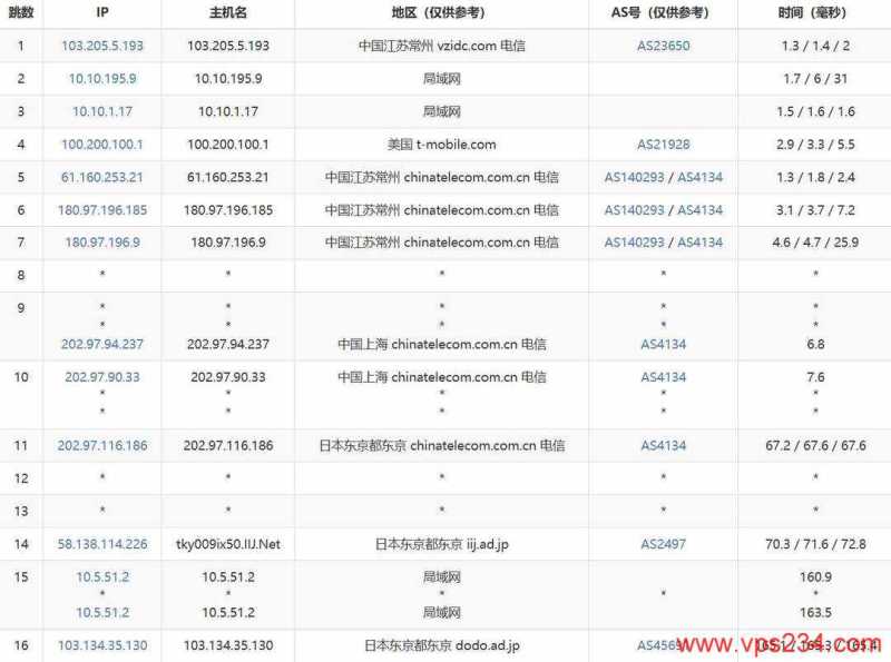 IPRaft日本VPS网络测试-电信去程路由
