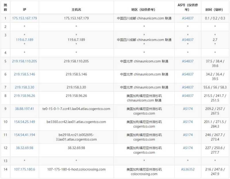 ColoCrossing美国VPS测评 - 联通去程路由