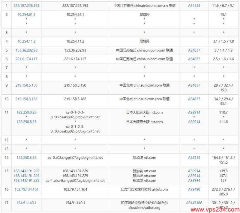 VCCLHosting印度VPS测评 - 联通去程路由
