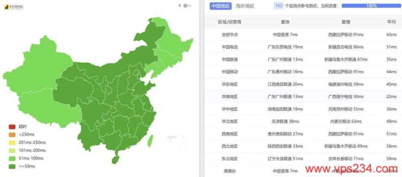 恒创主机香港大带宽VPS云服务器网络测试-全国三网Ping平均延迟