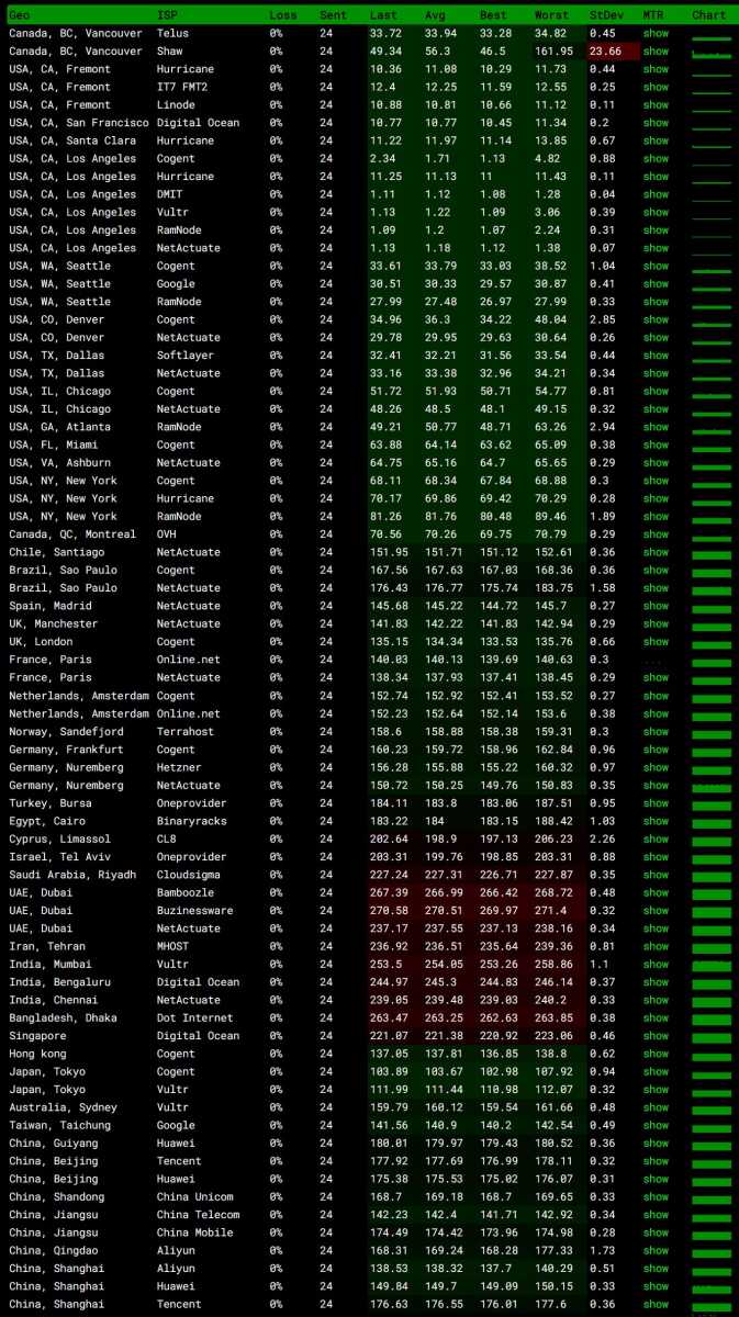 全球网络稳定性测试