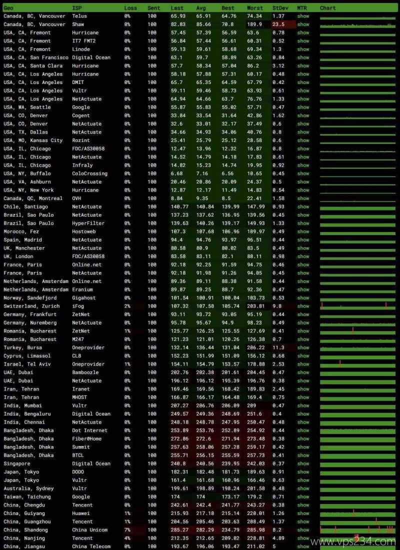 LunaNode加拿大VPS测评-稳定性
