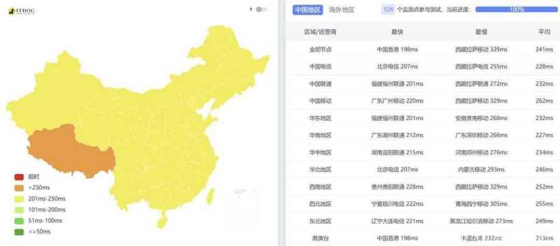 VPSServer加拿大VPS测评-全国三网Ping平均延迟测试