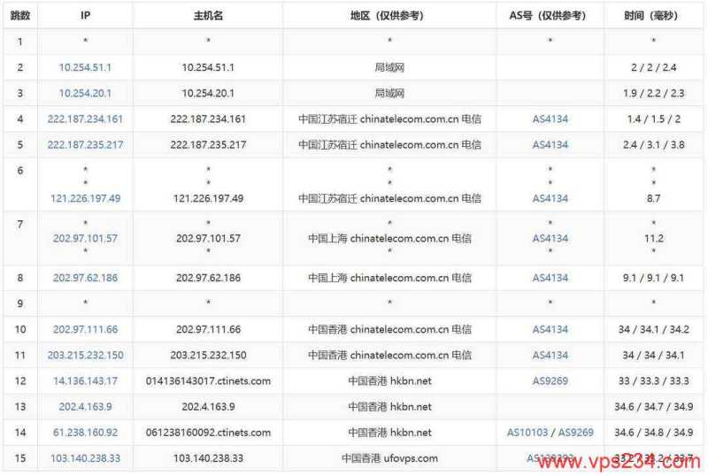 UFOCloud香港VPS测评-电信去程路由