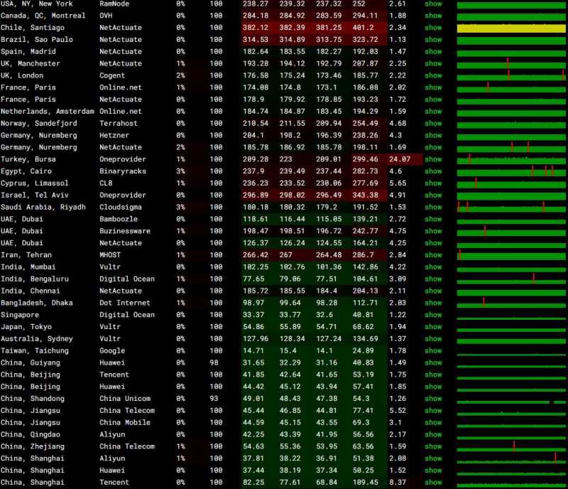 Faconhost香港VPS测评 - 全球网络稳定性测试