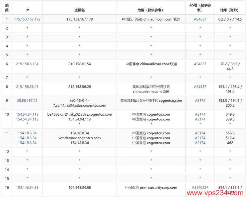 华纳云香港VPS测评-联通去程路由