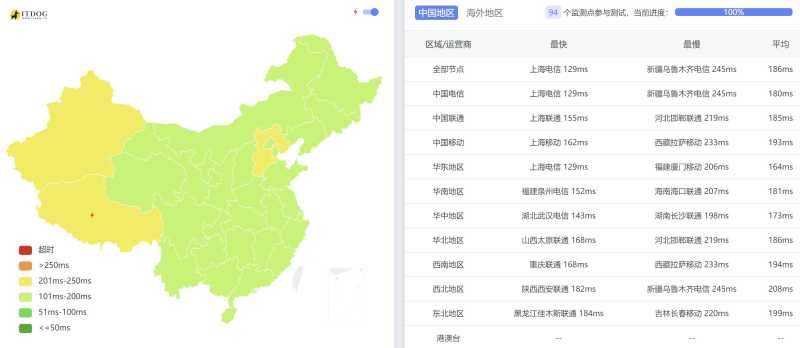 HostDare美国VPS测评 - 全国三网Ping平均延迟测试