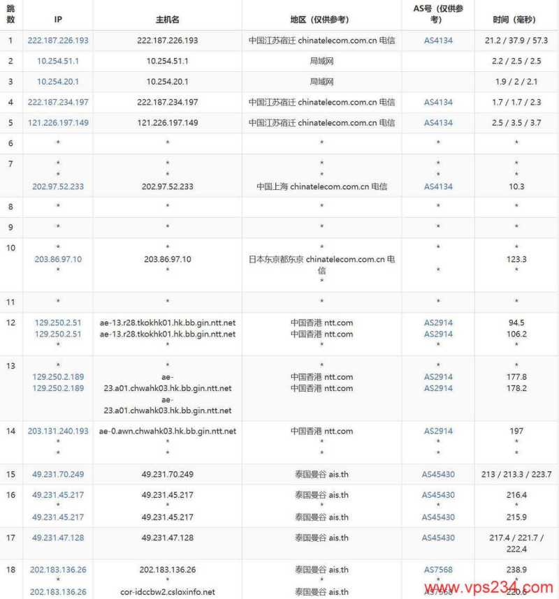 WePC泰国家宽VPS网络测试-电信去程路由