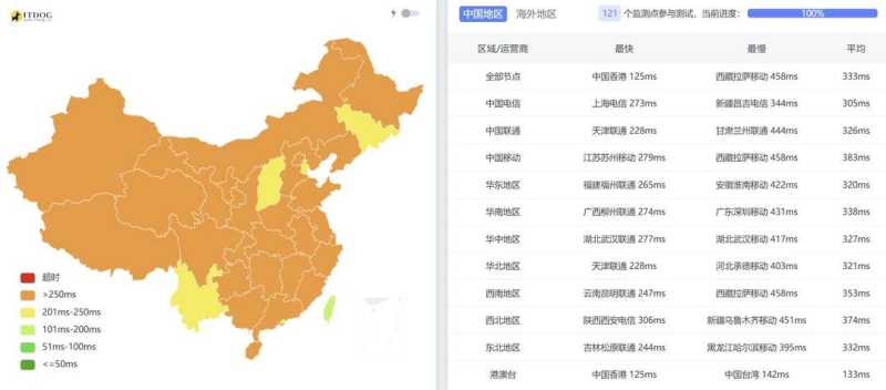 VPSServer澳大利亚VPS测评-全国三网Ping平均延迟测试