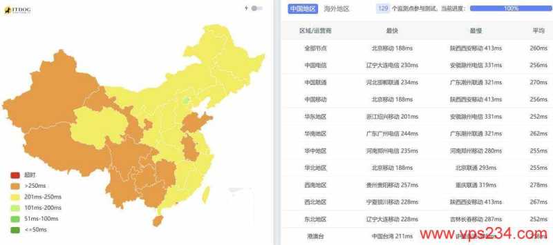 萤光云中东VPS网络测试-全国三网Ping平均延迟