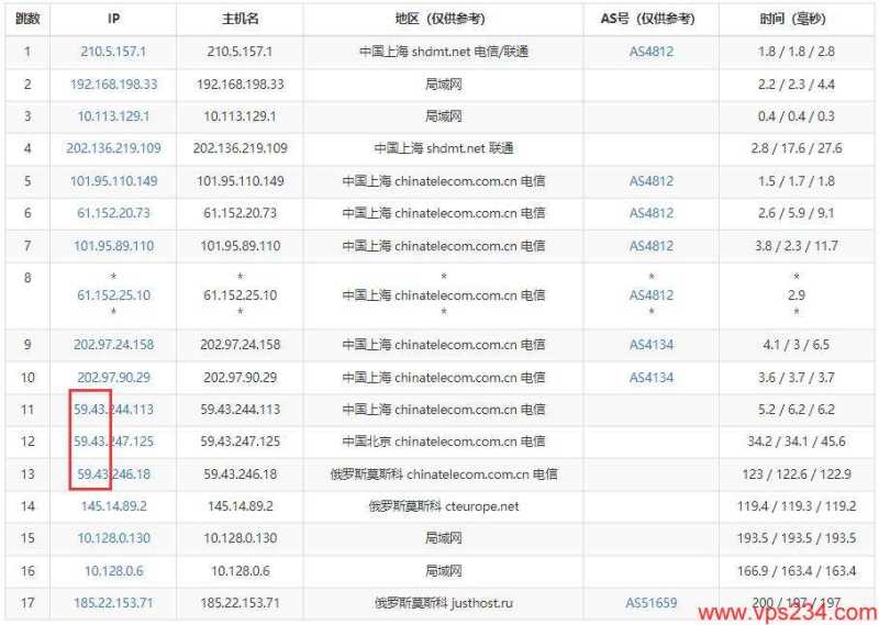 JustHost.ru俄罗斯VPS怎么样，莫斯科机房升级电信CN2线路的测评如何？插图2