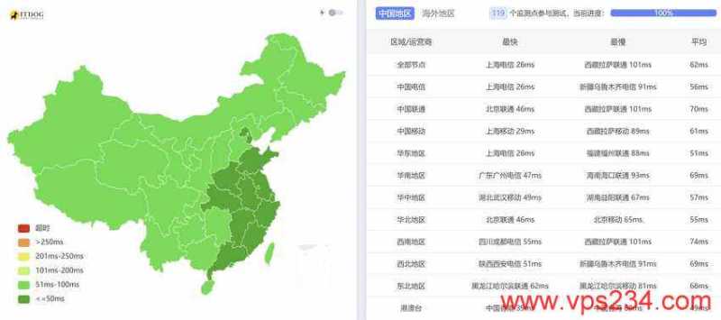 荫云韩国VPS测评-全国三网Ping平均延迟测试