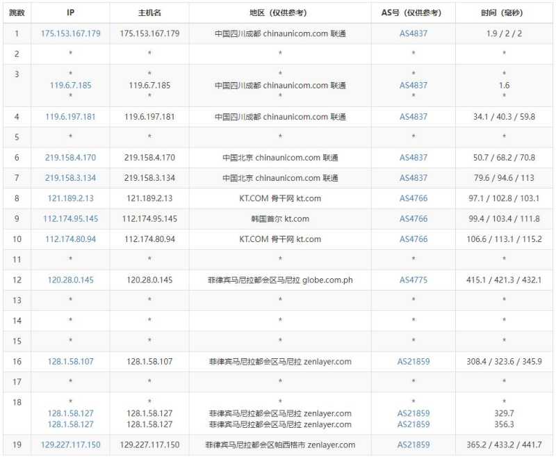 Serverwala菲律宾VPS测评 - 联通去程路由