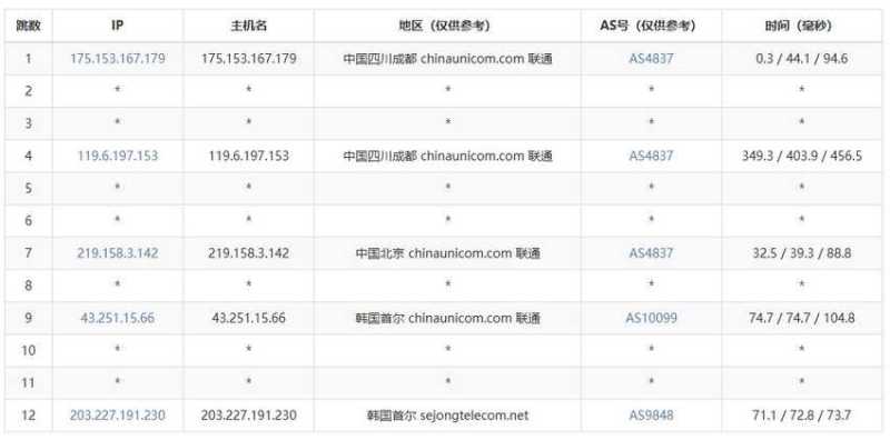 丽萨主机韩国VPS测评-联通去程路由