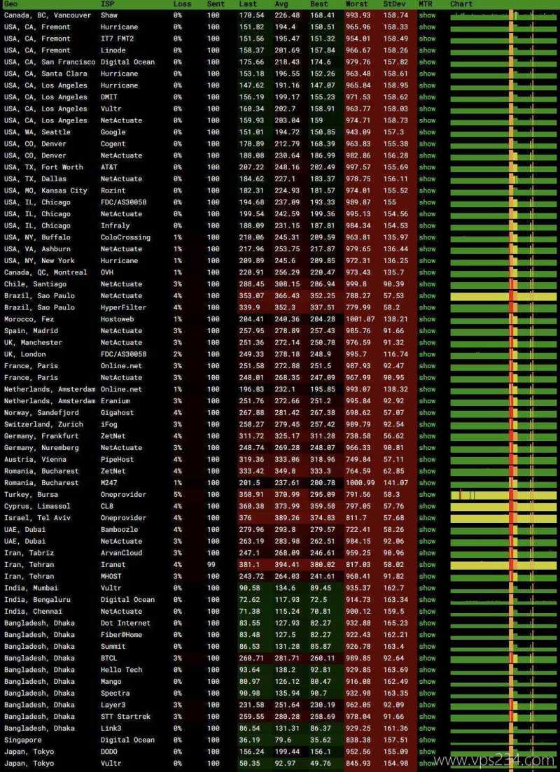华纳云香港VPS测评-稳定性