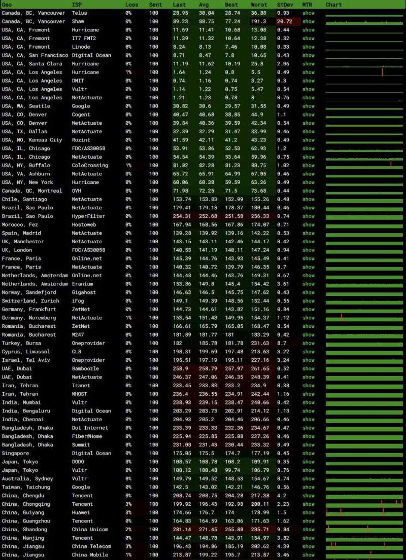 Dotdotnetworks美国VPS测评-稳定性