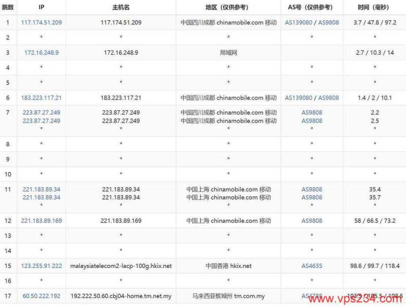 Server Gigabit马来西亚家宽VPS网络测试-移动去程路由