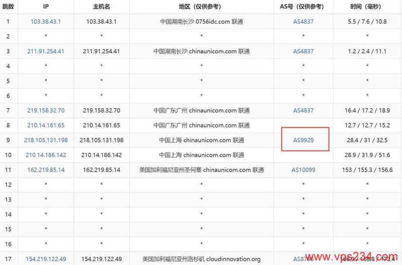 速科云美国VPS怎么样？CN2 GIA和AS9929优化线路搭配独享带宽好用吗？插图4