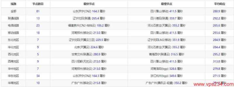SmartHost英国VPS测评 - 全国三网Ping延迟测试