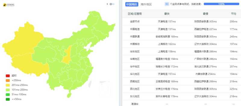 IPRaft美国VPS测评 - 全国三网Ping平均延迟效果