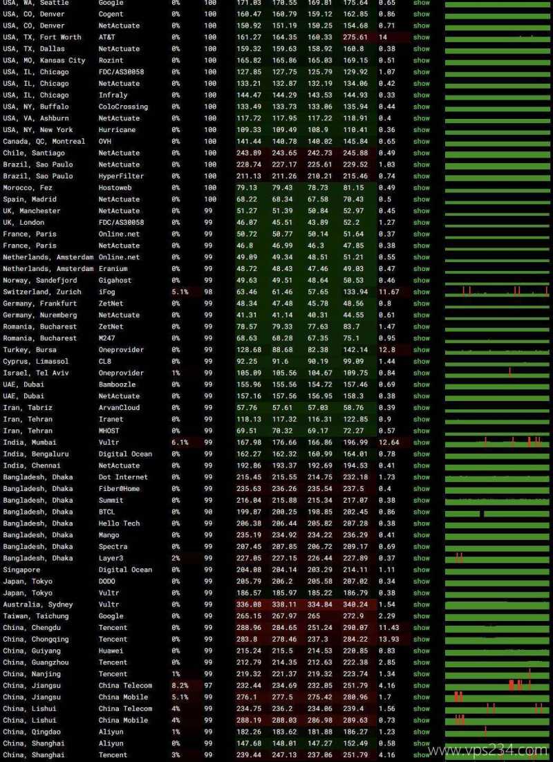 UCloud俄罗斯VPS测评-稳定性