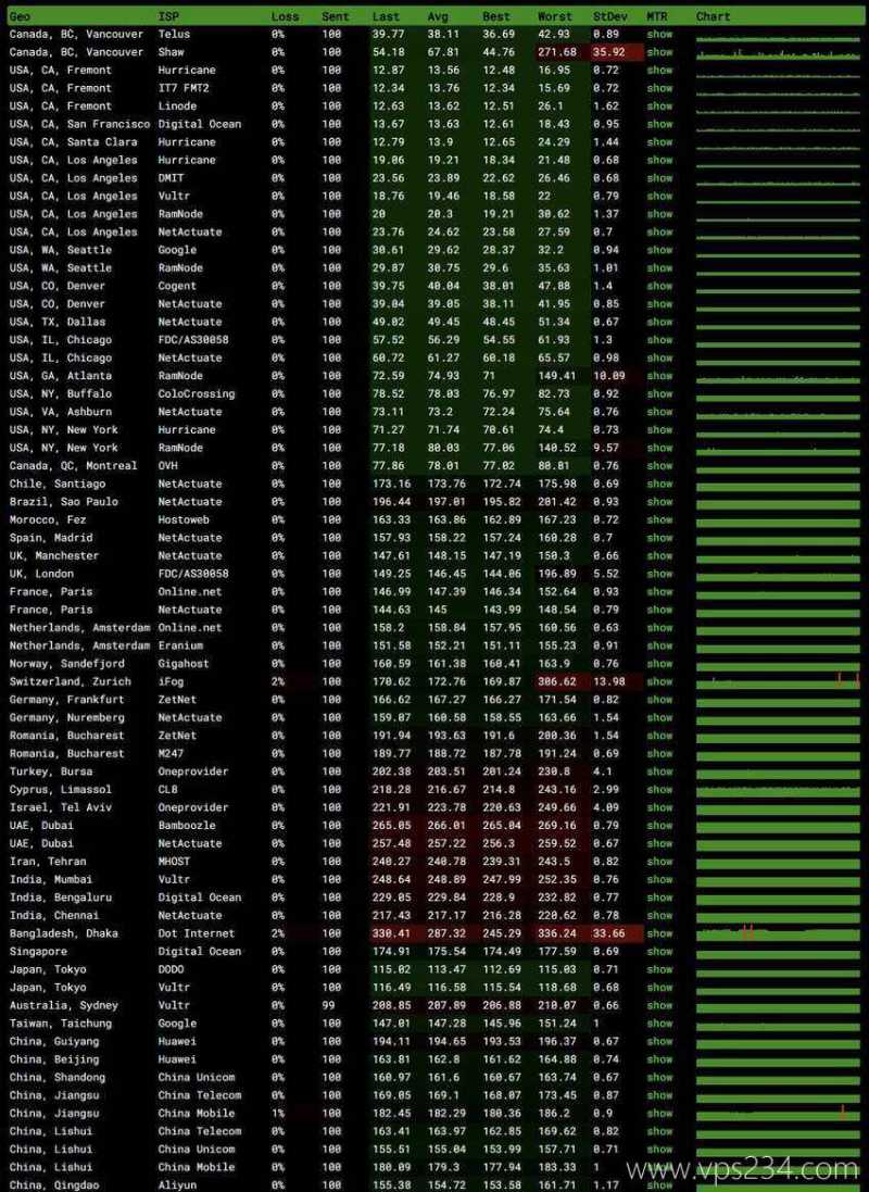 CSTserver美国独立服务器-全球网络稳定性测试