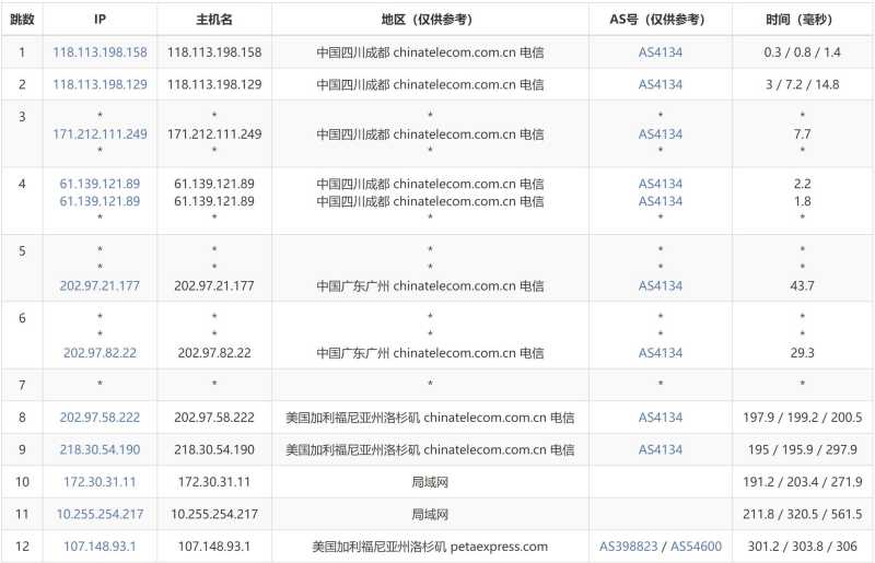 AIKVM美国VPS测评 - 电信去程路由