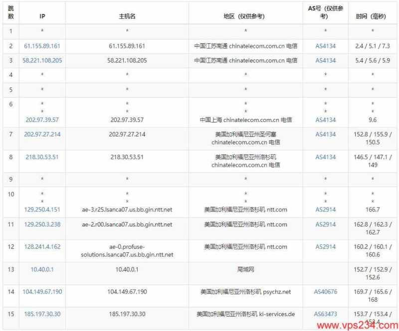 HostHatch美国VPS测评 - 电信去程路由