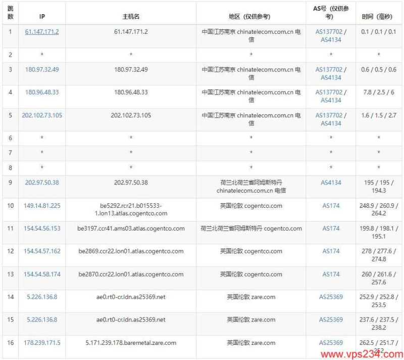 Kuroit英国VPS测评 - 电信去程路由测试