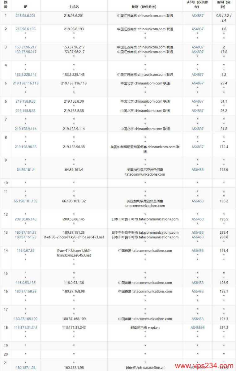 DataOnline越南VPS测评-联通去程路由