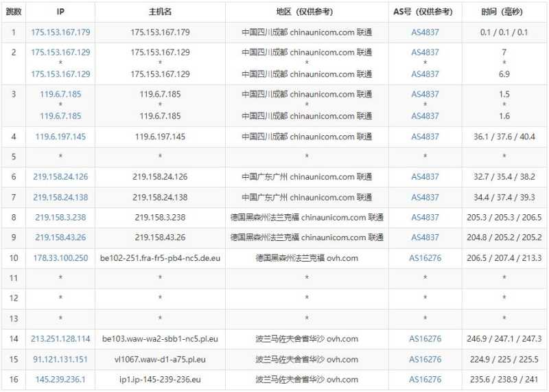 Regxa波兰VPS测评 - 联通去程路由