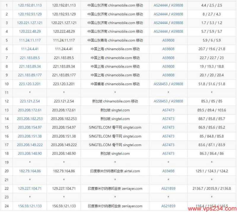 arkecx印度VPS测评 - 移动去程路由