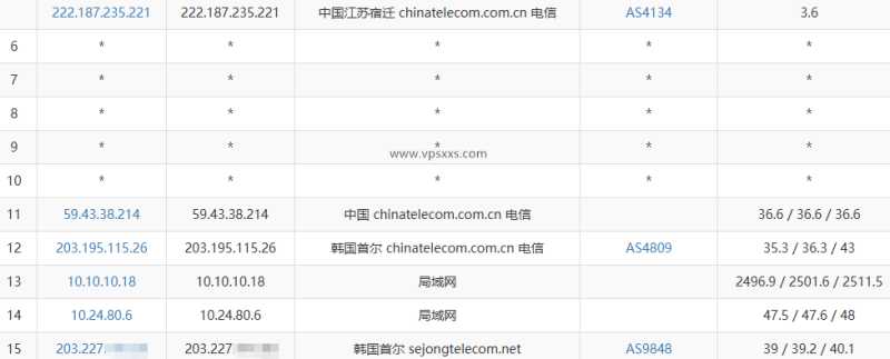 丽萨主机韩国双ISP家宽VPS怎么样，适合Tiktok短视频运营，低延迟高速度吗？插图3