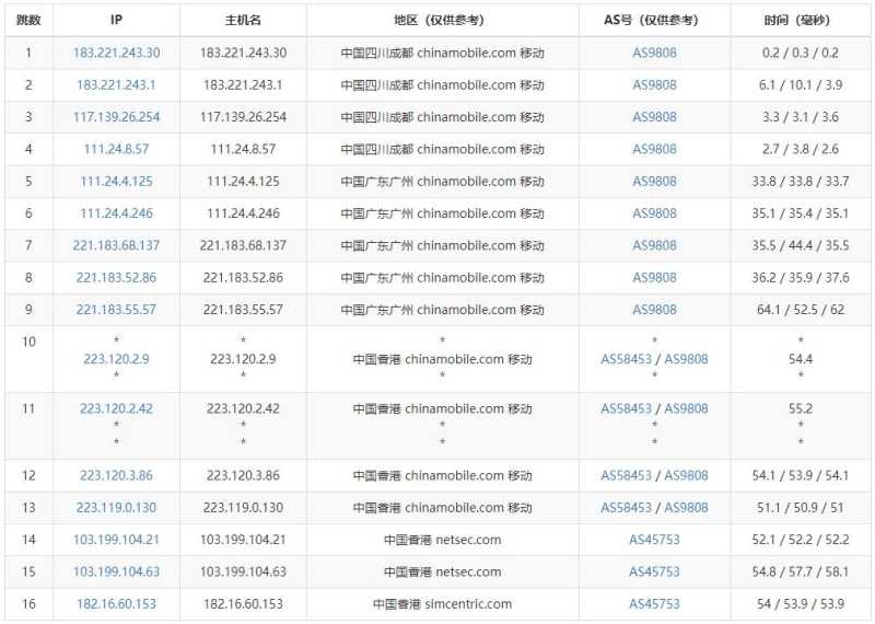 Varidata香港VPS测评 - 移动去程路由