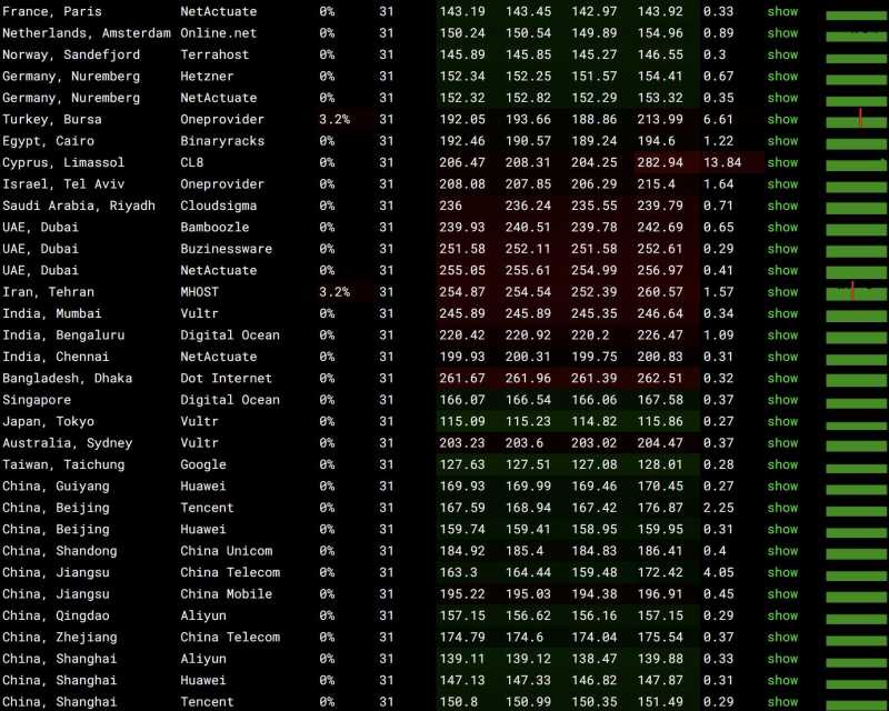 AIKVM美国VPS测评 - 全球网络稳定性测试
