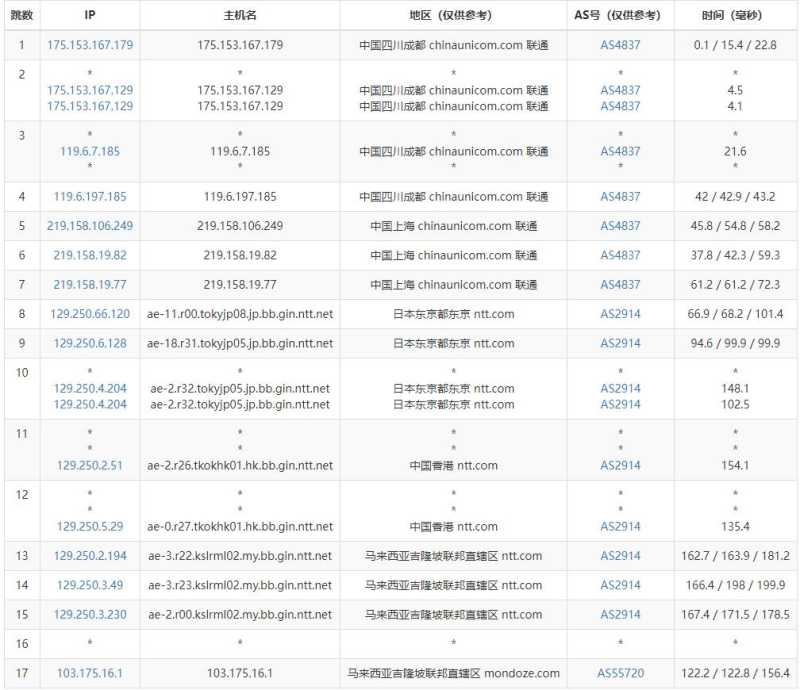 Mondoze马来西亚VPS测评 - 联通去程路由