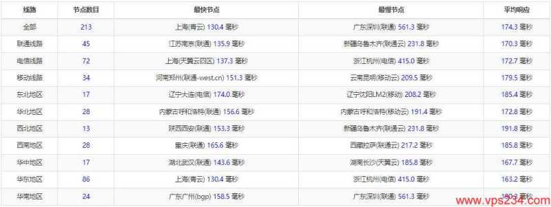 CDNCloud美国VPS测评 - 全国三网Ping延迟测试