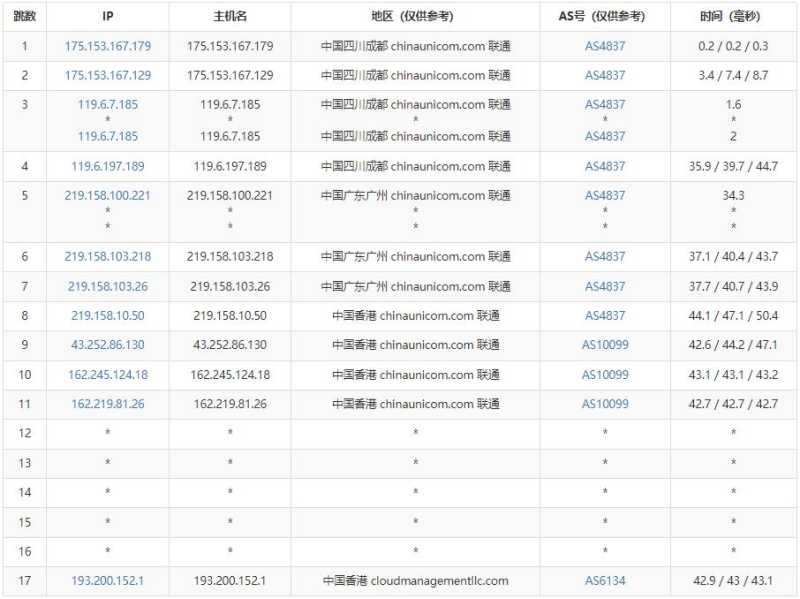 傲游主机香港高防VPS测评 - 联通去程路由