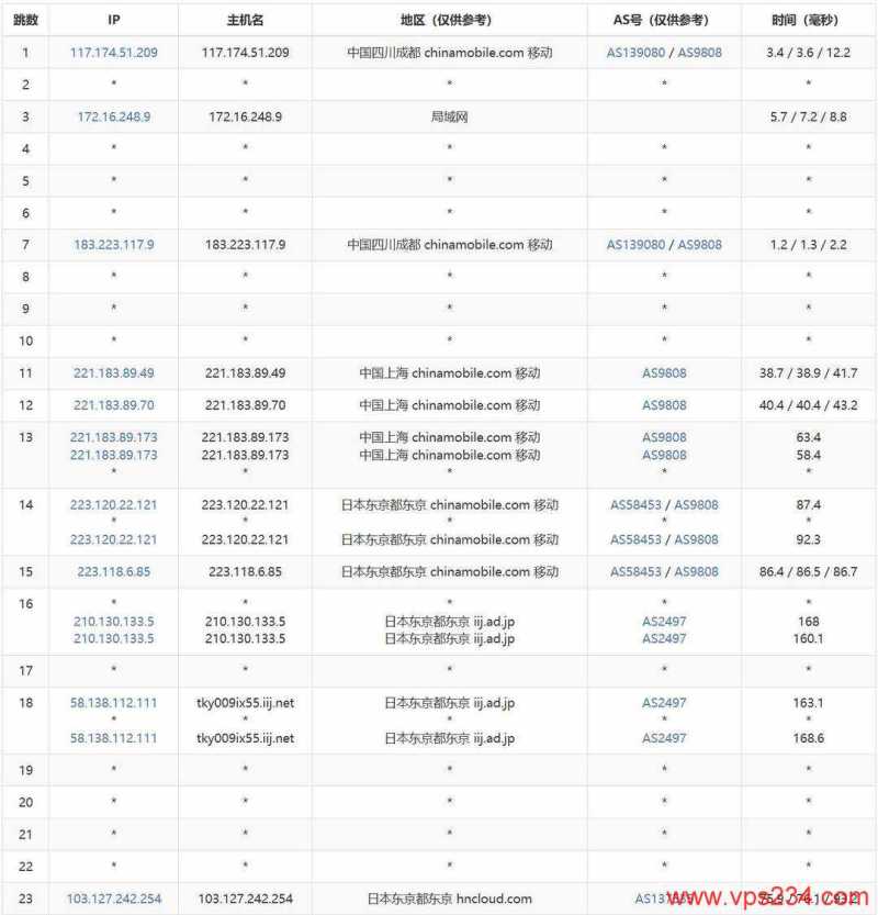 华纳云日本云服务器网络测试-移动去程路由