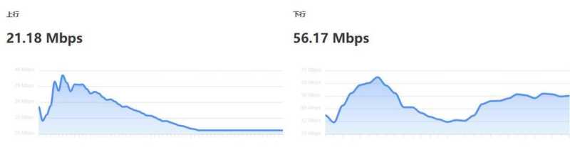 Dotdotnetworks美国VPS测评-速度