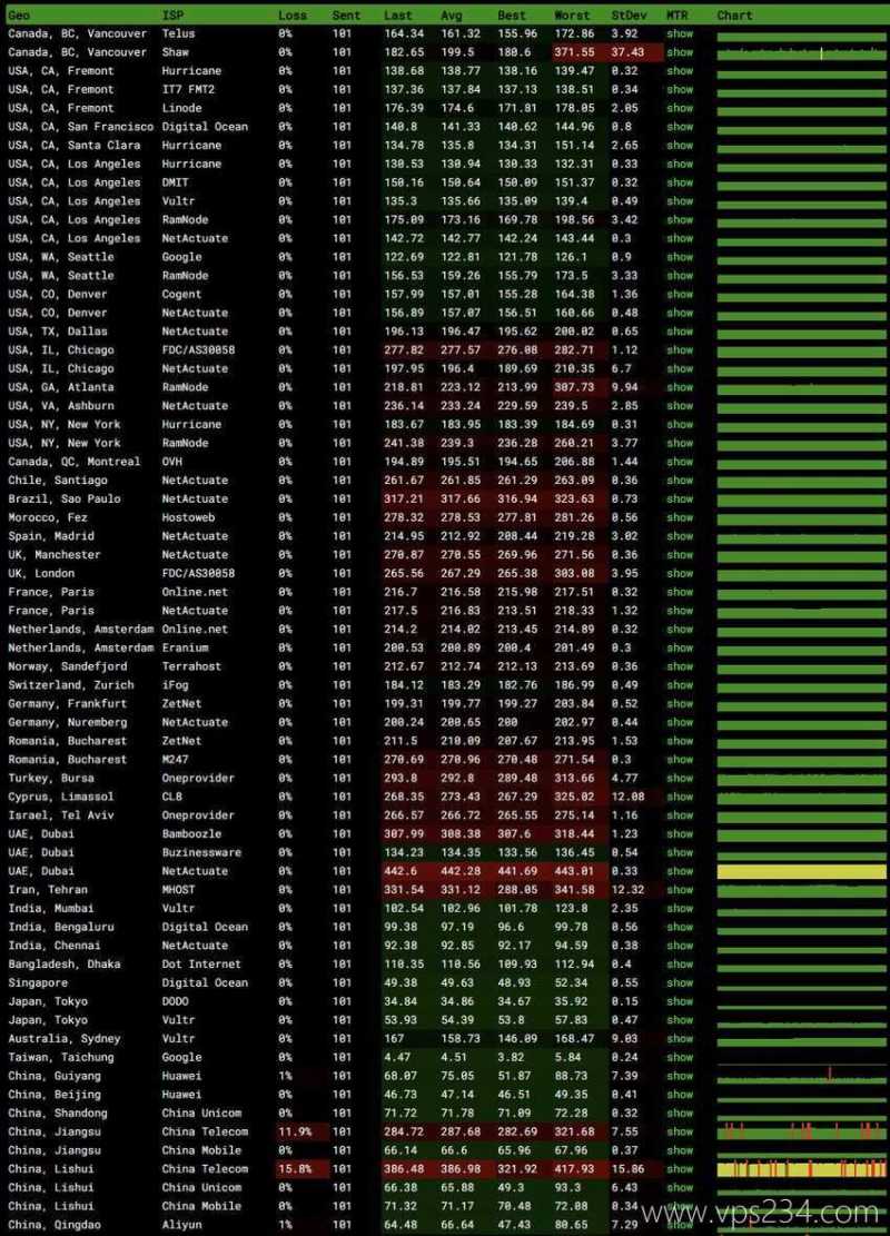 UCloud台湾VPS测评 - 全球网络稳定性测试