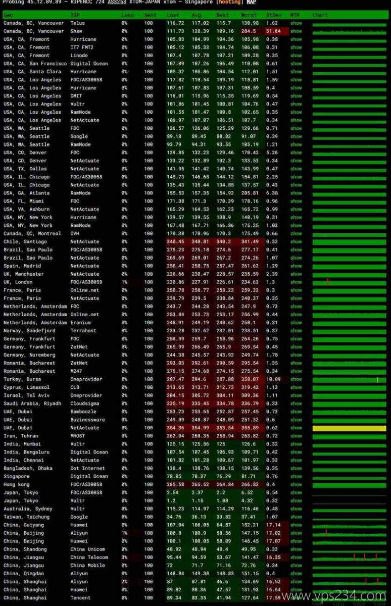 Hostdare日本VPS测评 - 全国三网Ping平均延迟测试