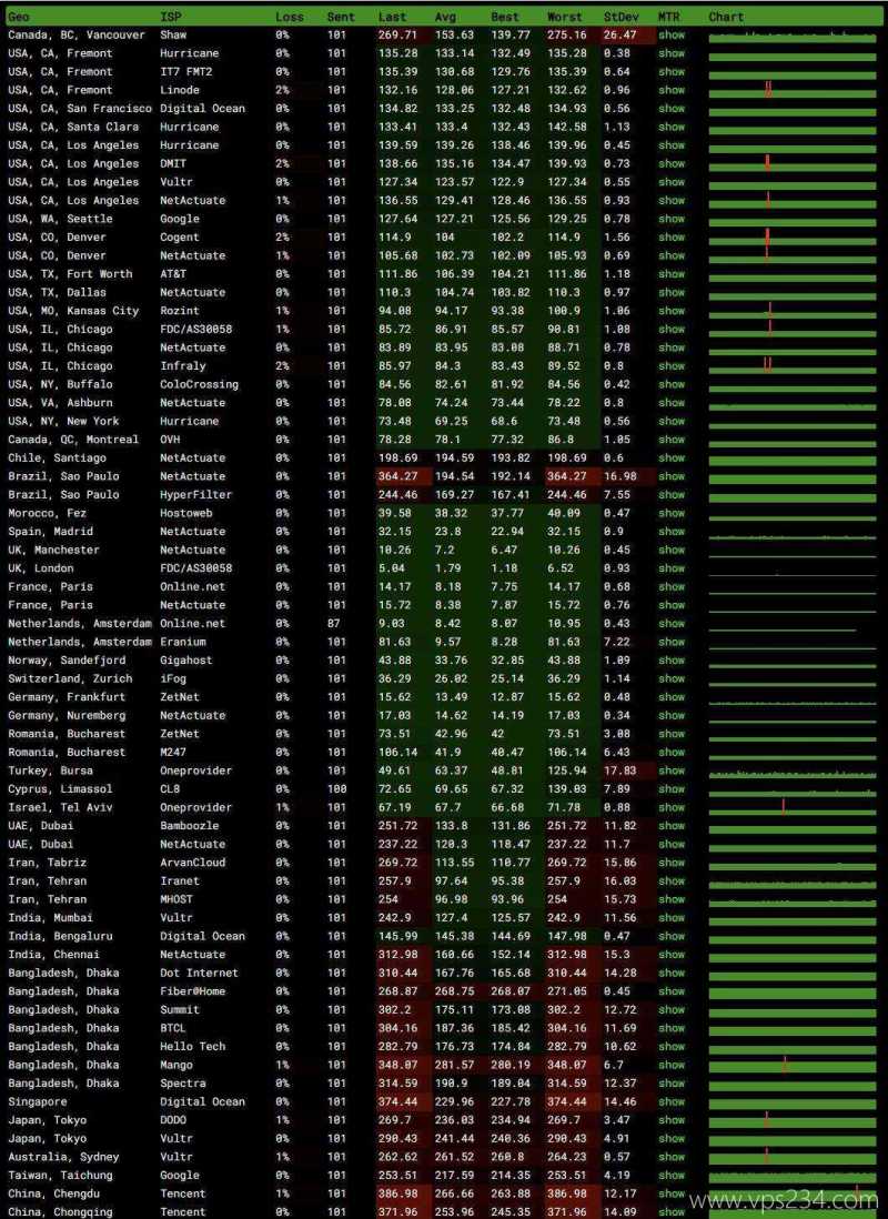 VPSServer英国VPS测评-稳定性