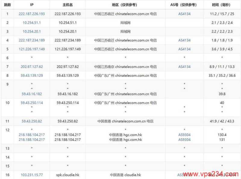 UQIDC香港VPS测评-电信去程路由