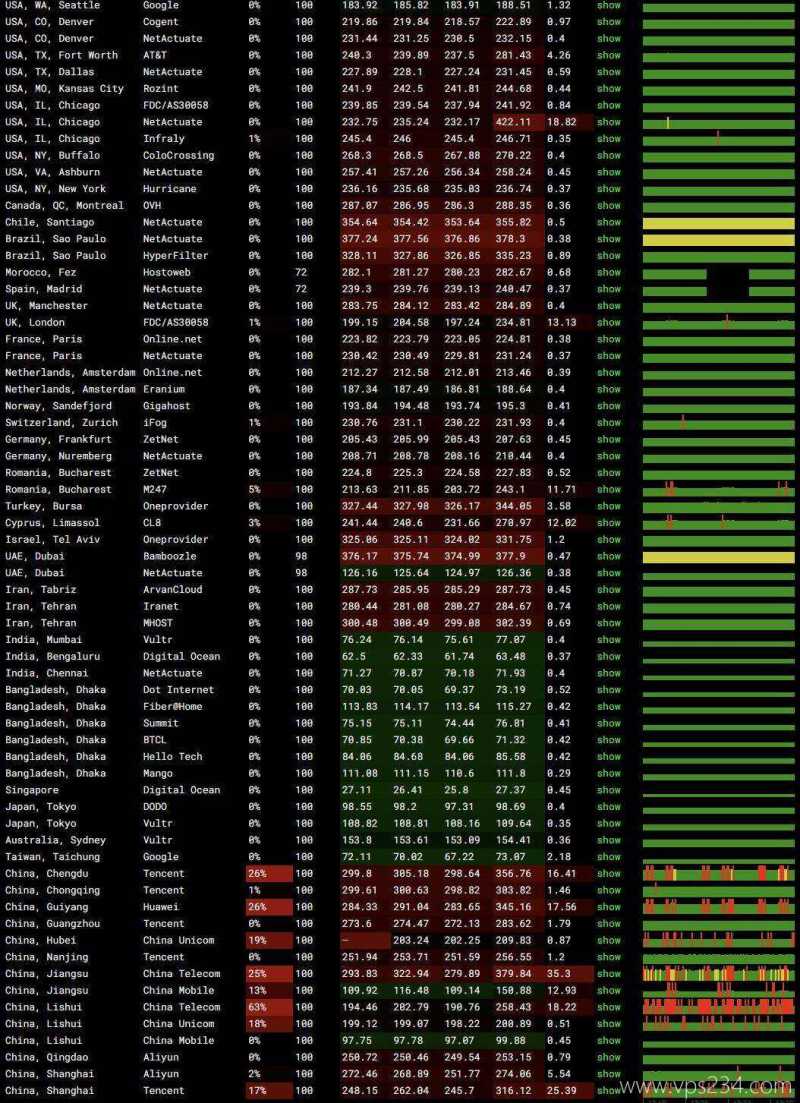 万维电讯泰国VPS-稳定性